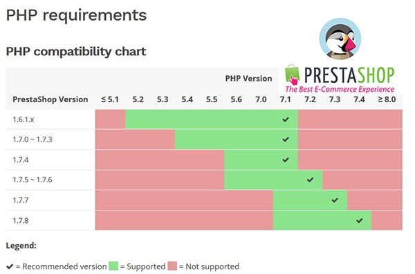 prestashop and php version