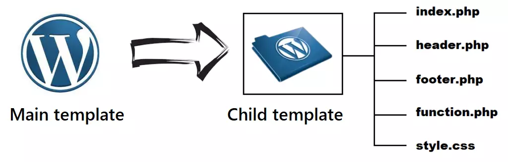 What is a child theme and how can you create one in WordPress?