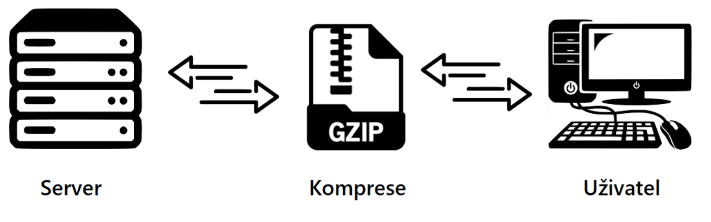 Jak zapnout GZIP kompresi pomocí souboru .htaccess