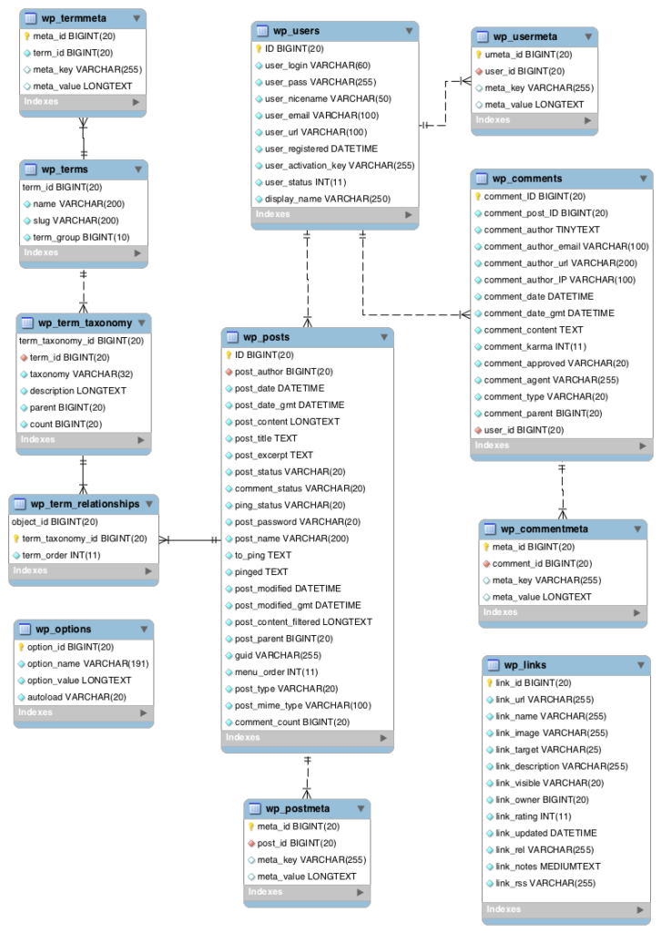 Diagram tabulek MySQL WordPressu a jejich závislostí