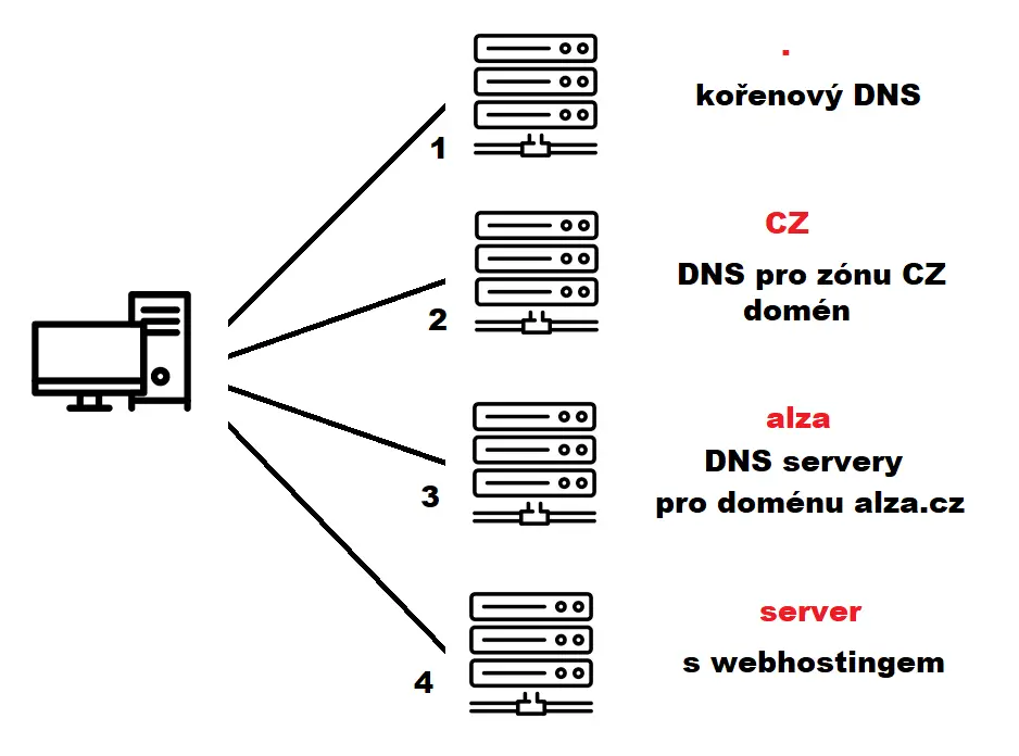 jak DNS pracuje