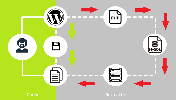Co je to cache a proč ji ve WordPressu používat