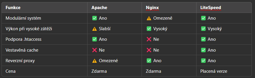 Apache vs. Nginx vs. LiteSpeed: Který webový server je nejlepší pro WordPress?